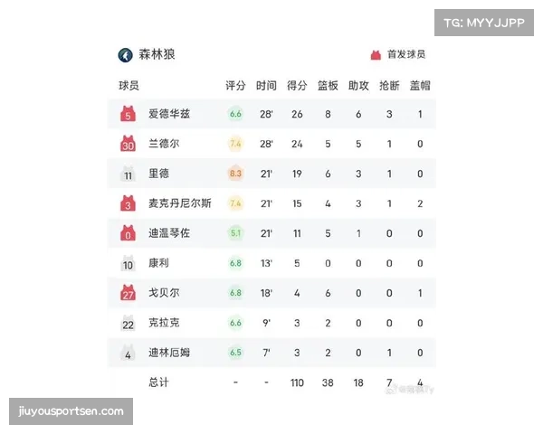 掘金20胜7负排名西部第三，约基奇展现MVP级别统治力